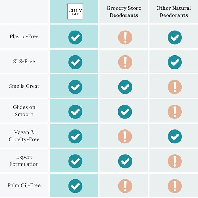 Natural Deodorant (Community Goods Deodorant, 72 Hour Odor Control | For Men and Women | Aluminum-Free, Paraben-Free, Phthalate-Free, Plastic-Free | Baking Soda, Tapioca, Vitamin E | Coconut Vanilla)