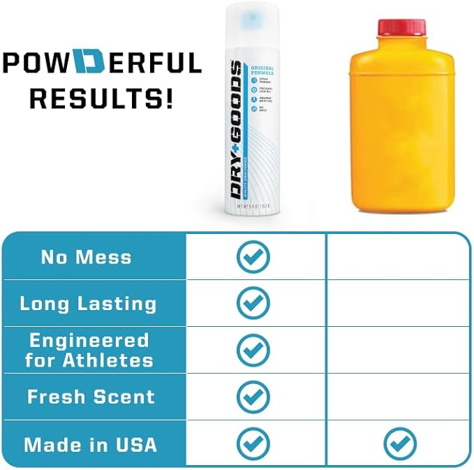 Dry Goods Original Athletic Spray Powder 5.4oz - Stay Dry & Fresh, Absorbs Moisture, Reduces Chafing and Blisters, No Powder Mess, Long-Lasting Sweat and Odor Control, Made in The US