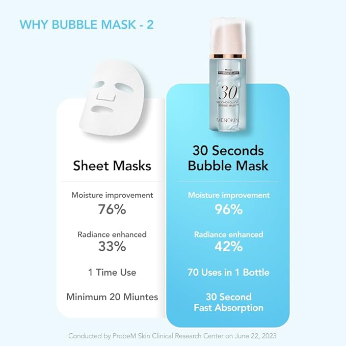 MENOKIN 30 Seconds Quick Bubble Mask [MOIST] - [Hyaluronic Acid] in Micro-bubbles, 8 Types for 96% Moisture Improvement, Deep Hydration, Niacinamide, Korean Skin Care Essential, 70 Uses, 3.21 fl.oz
