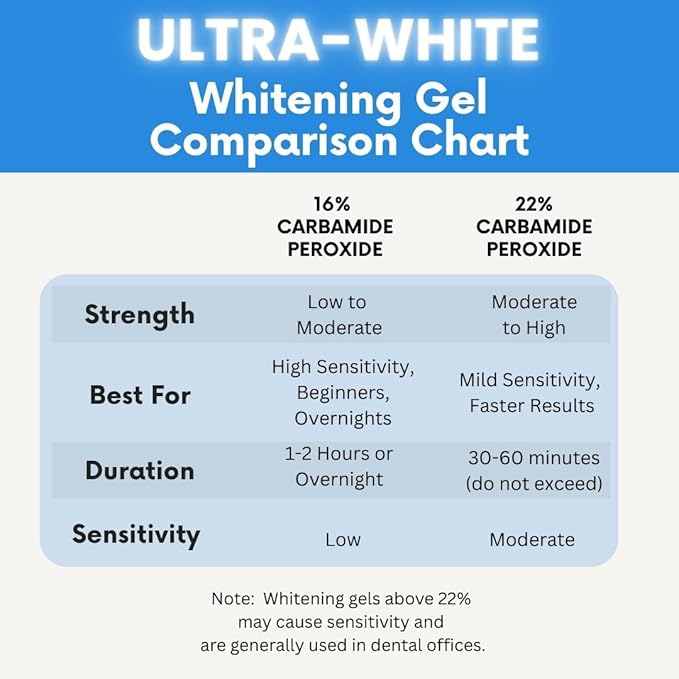 22% Teeth Whitening Gel: 5 Large Syringes for Beautiful Smile, Whitening Gel for Dental Trays - White Results with Ultra White Whitening Gel, 5 Tubes, 3.8 ml Each, Total 140 Applications.