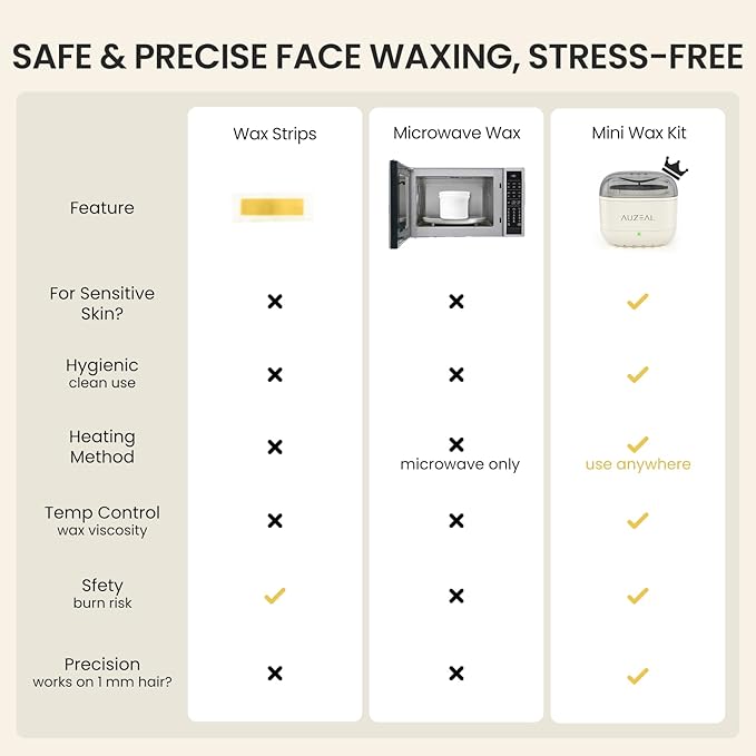 Mini Face Waxing Kit for Women, Facial Waxing Kit for Hair Removal, Eyebrow & Lip Wax Kit with 100g Beads, 50 Applicators, USB Fast Heat, Smart Constant Temp, Portable Size for Home & Travel