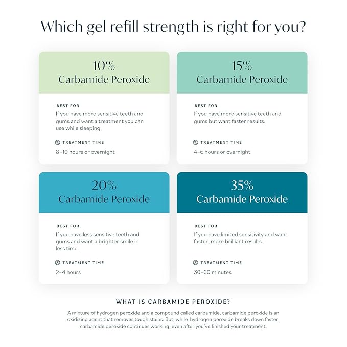 Opalescence 10% Teeth Whitening Kit - Gel Syringes Refills - Low Sensitivy (12 Units) - Fluoride, Carbamide Peroxide - Made in The USA by Ultradent 5211-6