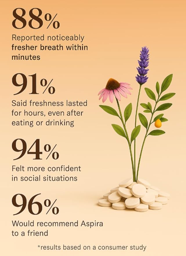 Fresh Breath Tablets - Get Rid of Bad Breath - Best Value Pack (54 Count). A breakthrough in oral care!