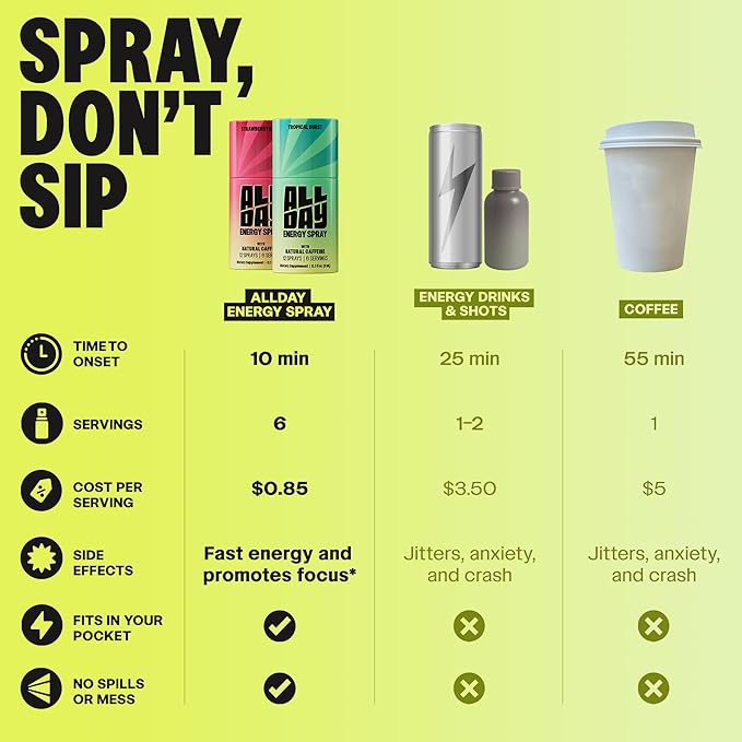 ALLDAY Caffeine Spray, Promotes Focus and Energy (Strawberry Blast, 4 Bottles, 48 Sprays) | 32mg Natural Caffeine per Spray | Pocket-Size Energy Shot with L-Theanine, Vitamin B12, & Vitamin D