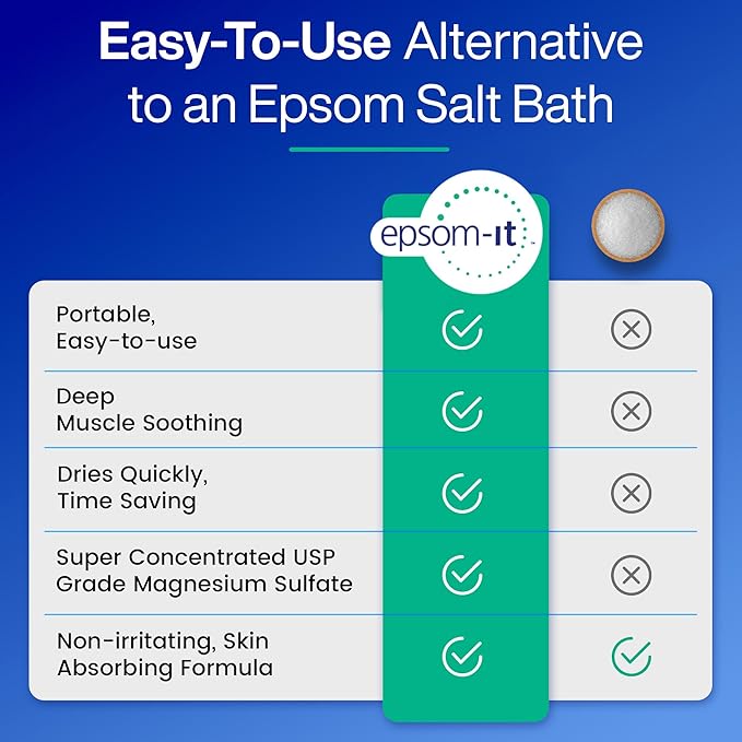 Epsom-It Soothing Muscle Set - Epsom Salt and Magnesium Lotion and Rollerball, for Muscle Discomfort and Stiffness, Tired Legs, Knees, and Feet (2-Pack)