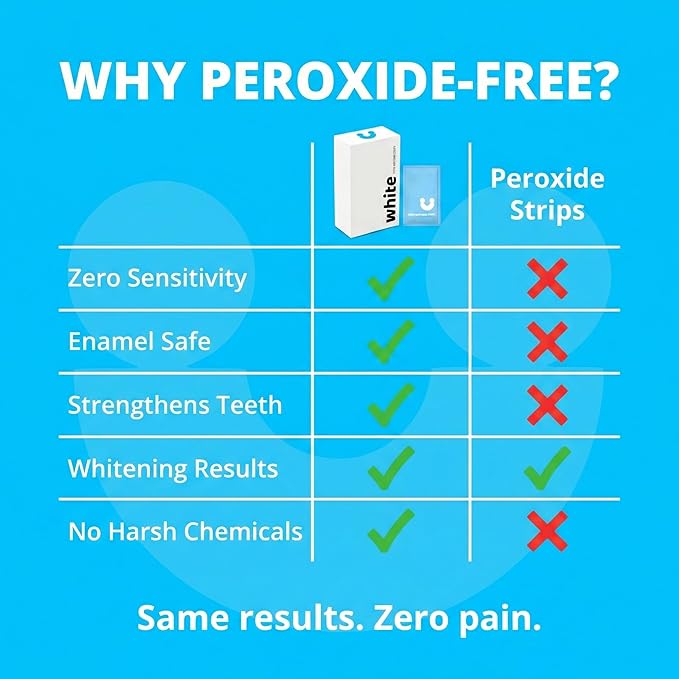 Teeth Whitening Strips for Sensitive Teeth - Peroxide Free No Sensitivity - 14 Strips with Pap+ & Nano Hydroxyapatite - Enamel Safe Whitening in 7 Days - WhiteU