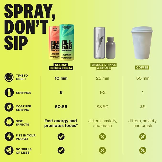 ALLDAY Caffeine Spray, Promotes Focus and Energy (Tropical Burst, 4 Bottles, 48 Sprays) | 32mg Natural Caffeine per Spray | Pocket-Size Energy Shot with L-Theanine, Vitamin B12, & Vitamin D