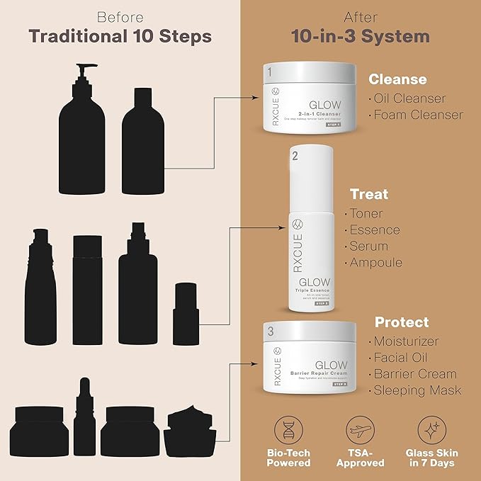 Simplified 3-Step K-Beauty Kit, Travel Size Korean Skincare Set, Rxcue Glow Patented 10-in-3 System for Glass Skin, TSA Approved, Korean Skin Care Travel Set, Skincare Kits & Gift Set, 1.01 fl oz ea