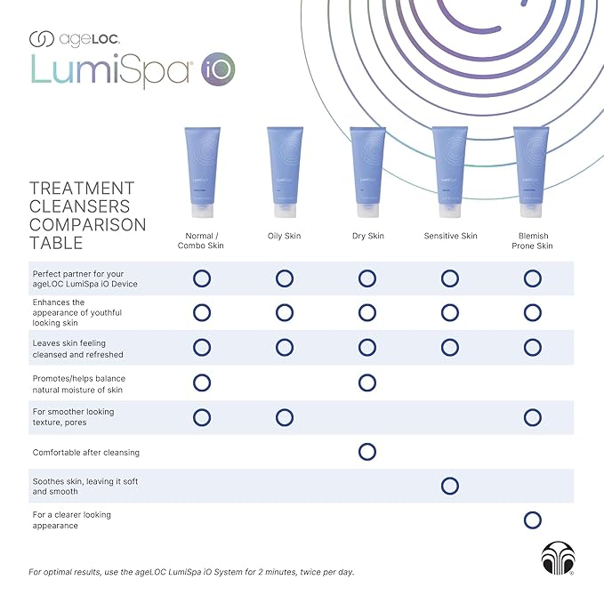 Nu Skin ageLOC LumiSpa Treatment Cleanser | Dry Skin | Cushions and Gently Cleanses for Soft, Supple Skin | Enhanced LumiSpa Performance | Infused with ageLOC Technology | 2.5 fl oz