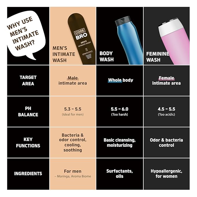 Code Bro Men's Intimate Wash Brownie Point - Shower Stuff for Men (250ml, 8.45 fl oz)