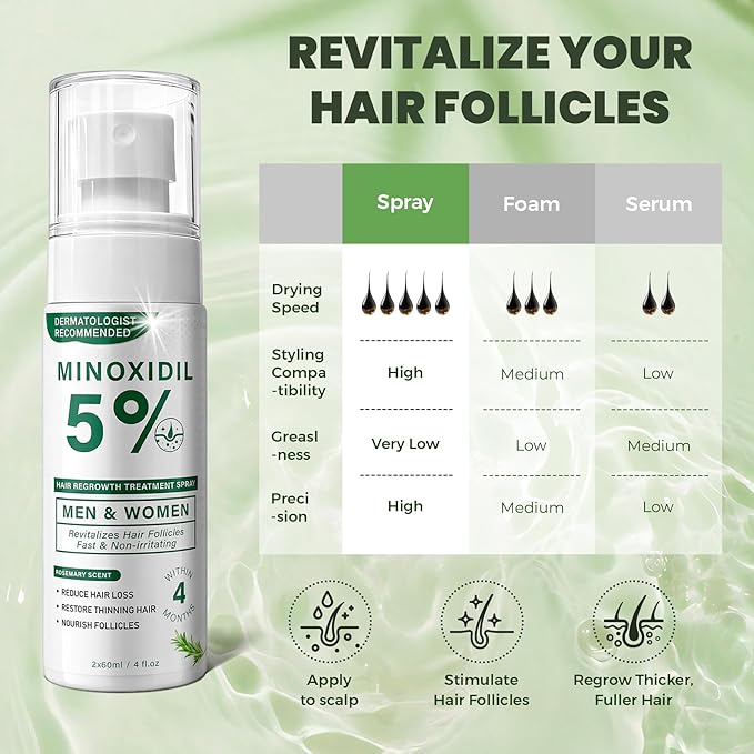 5% Minoxidil Hair Regrowth Spray for Men and Women with Rosemary Scent – 2 x 60ml Value Pack for 4+ Months – Lightweight Non Greasy Mist for Thinning Hair Receding Hairline Crown Support (Rosemary)