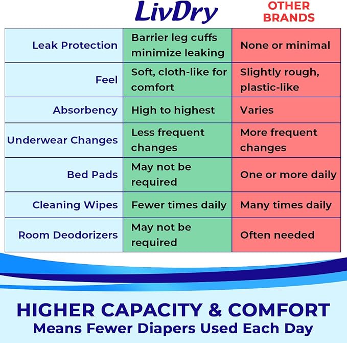 LivDry Adult XL Incontinence Underwear, Overnight Comfort Absorbency, Leak Protection, X-Large, 48-Pack