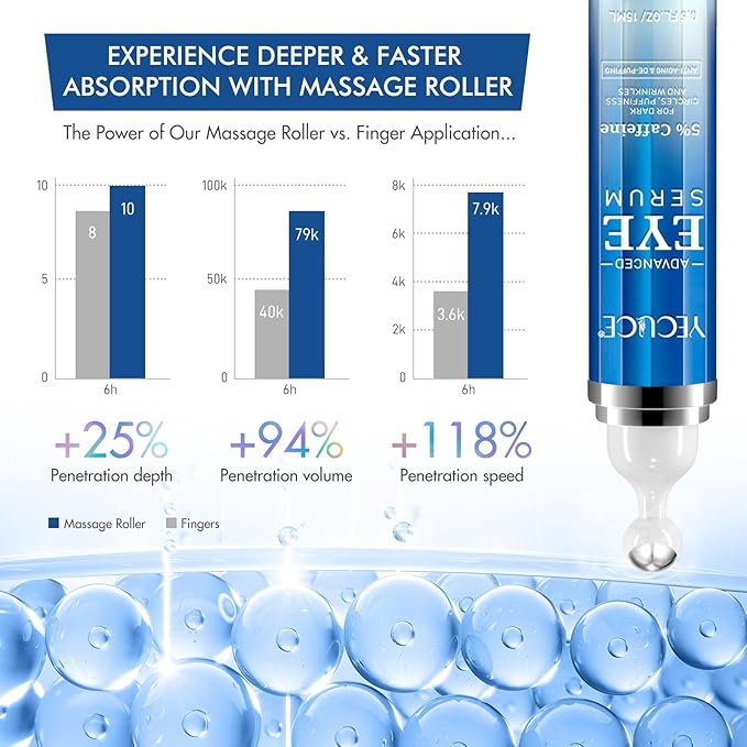 5% Caffeine Eye Serum for Dark Circles & Puffiness, Under Eye Serum with Retinol, Hyaluronic Acid & Niacinamide, Cooling 360° Roller Eye Treatment for Fine Lines, 0.5 fl oz