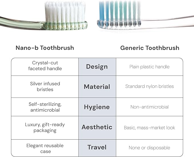 Nano-b Manual Toothbrush Set for Adults with Sensitive Gums, Silver Soft/Medium Bristles, Travel Cases, Blue, Pink, Green, Crystal, 4-Pack