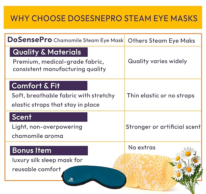 DoSensePro Steam Eye Mask - 16 Pack Chamomile Self-Heating Warm Compress for Dry Eyes, Puffy Eyes Relief, Cornea Care, and Relaxation – Soothing & Comfortable Heated Eye Pads